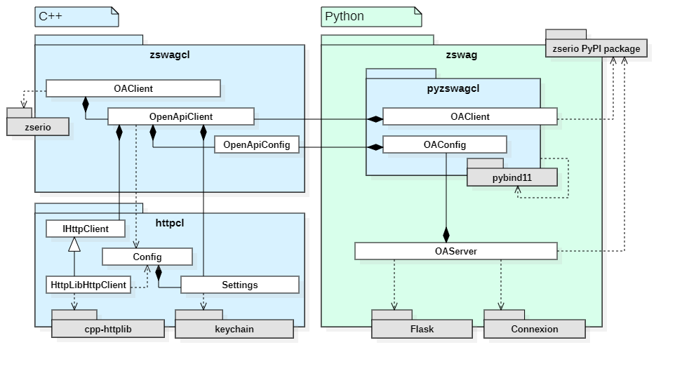 Component Overview